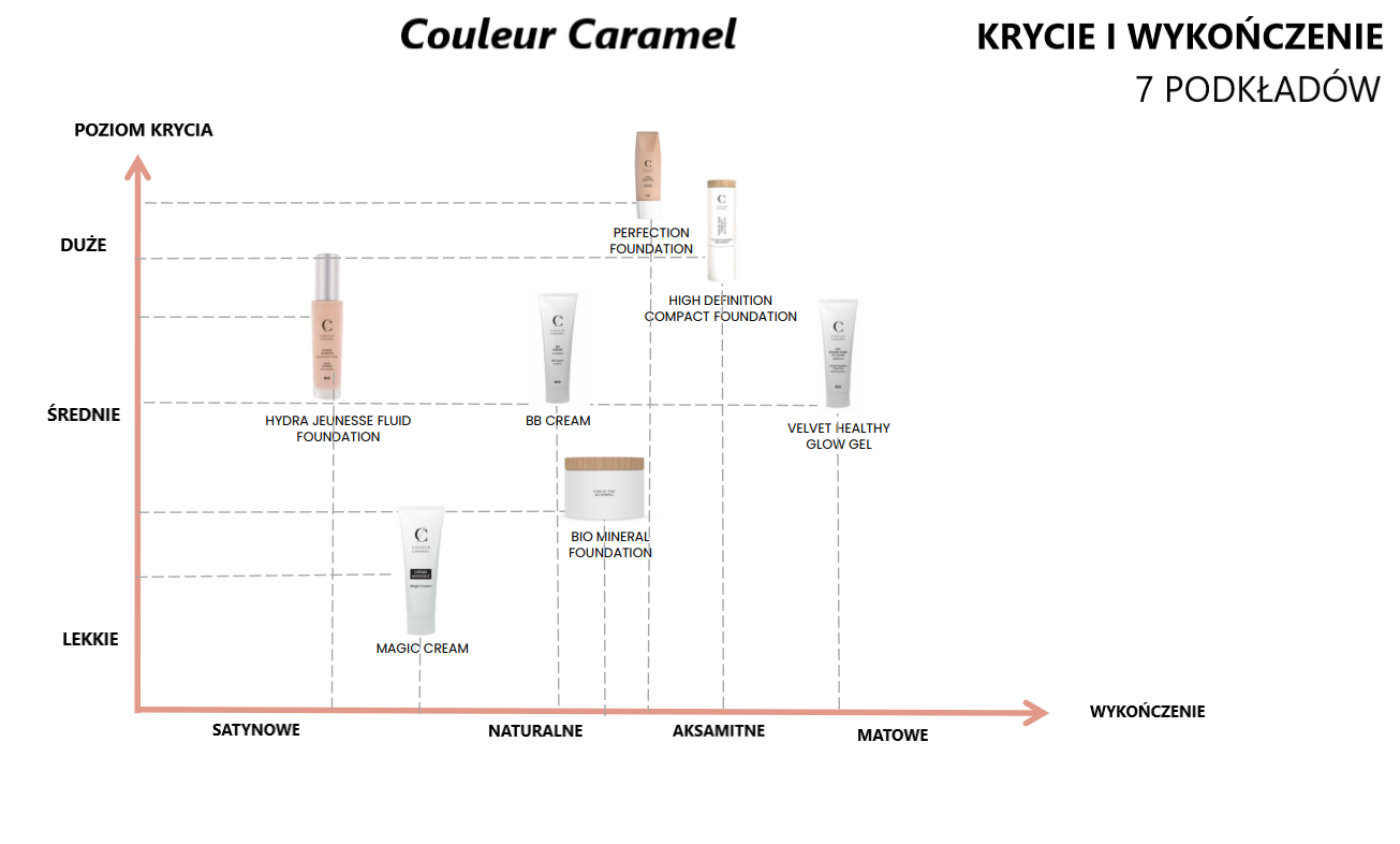 pozioum-krycia-podkładów-couleur-caramel
